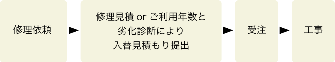 受注から施工に至る工程 修理依頼の場合