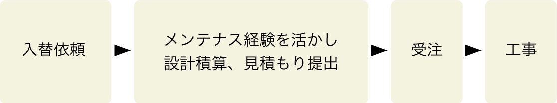 受注から施工に至る工程 入替依頼の場合