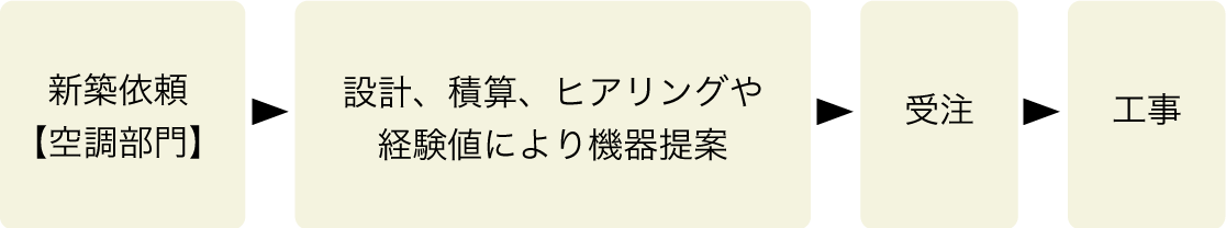 受注から施工に至る工程 新築依頼の場合
