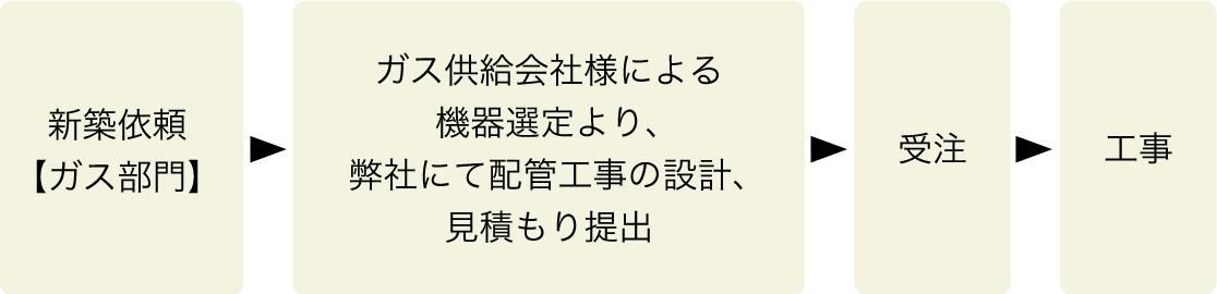 受注から施工に至る工程 新築依頼の場合
